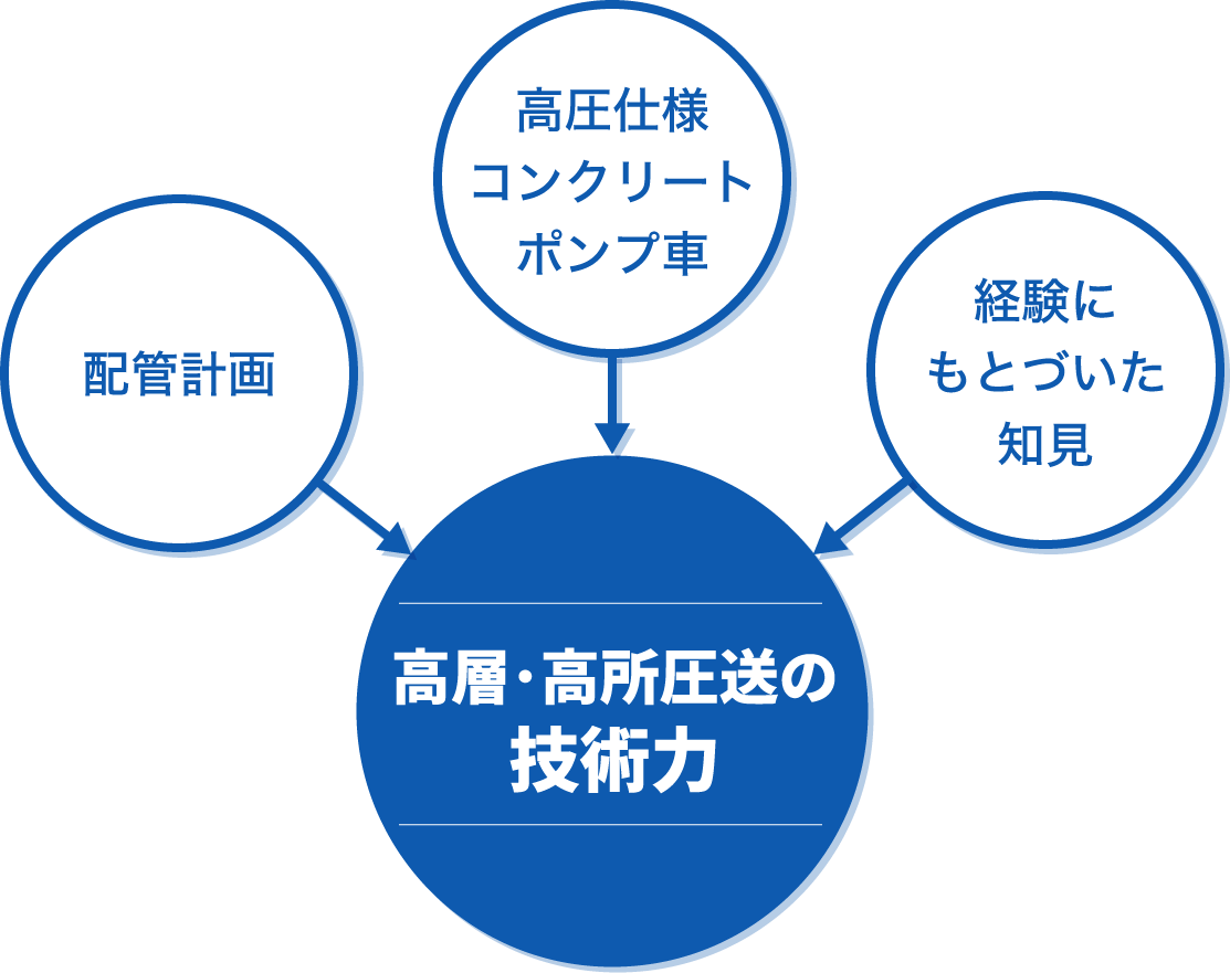 高層打設の技術力